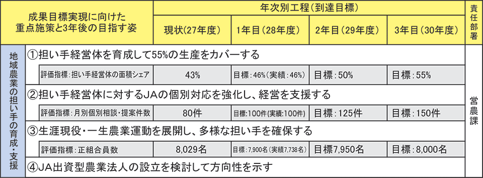 地域農業の担い手の育成・支援