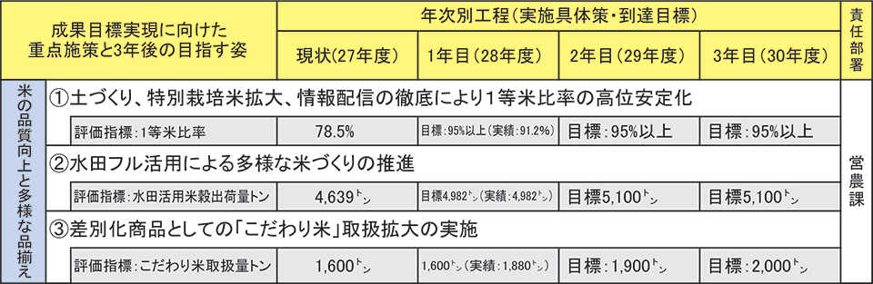 米の品質向上と多様な品揃え