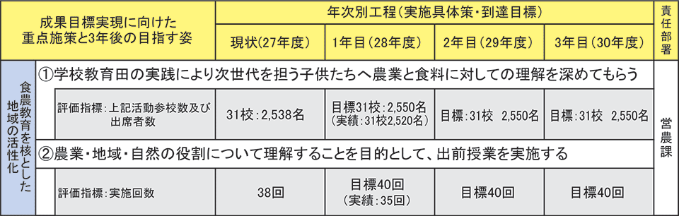食農教育を核とした地域の活性化