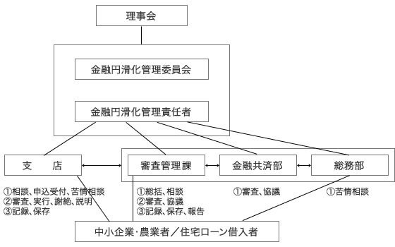 対応状況を把握する体制の概要図