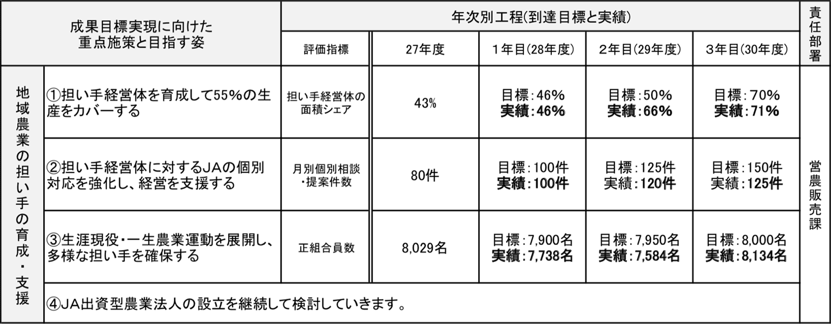 地域農業の担い手の育成・支援