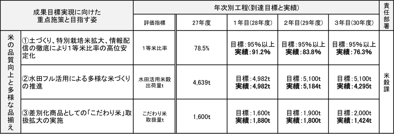 米の品質向上と多様な品揃え