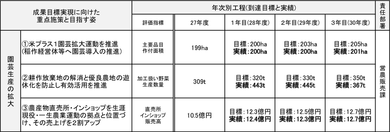 園芸生産の拡大