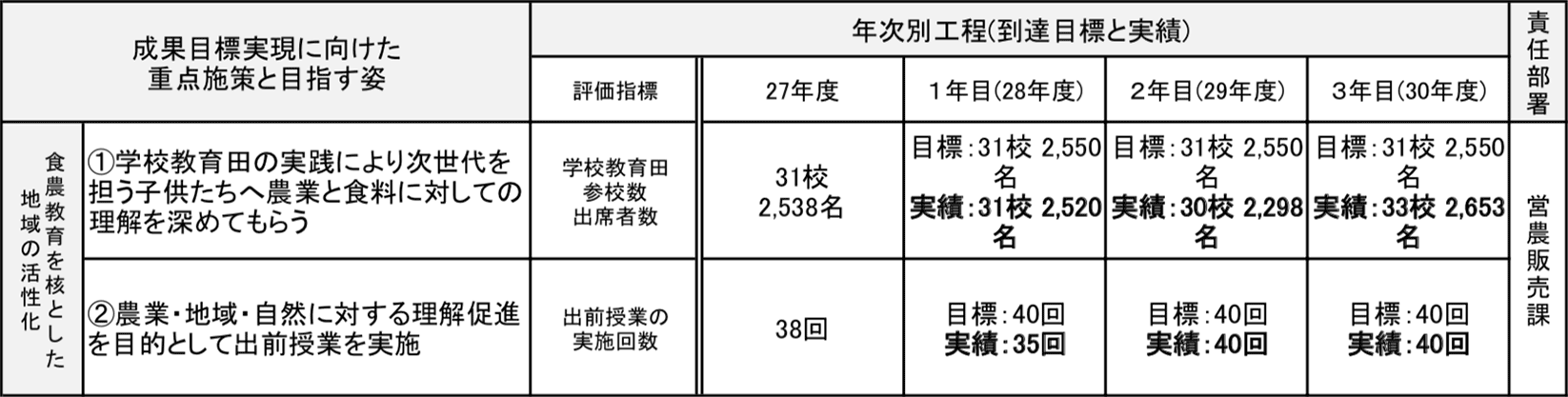 食農教育を核とした地域の活性化