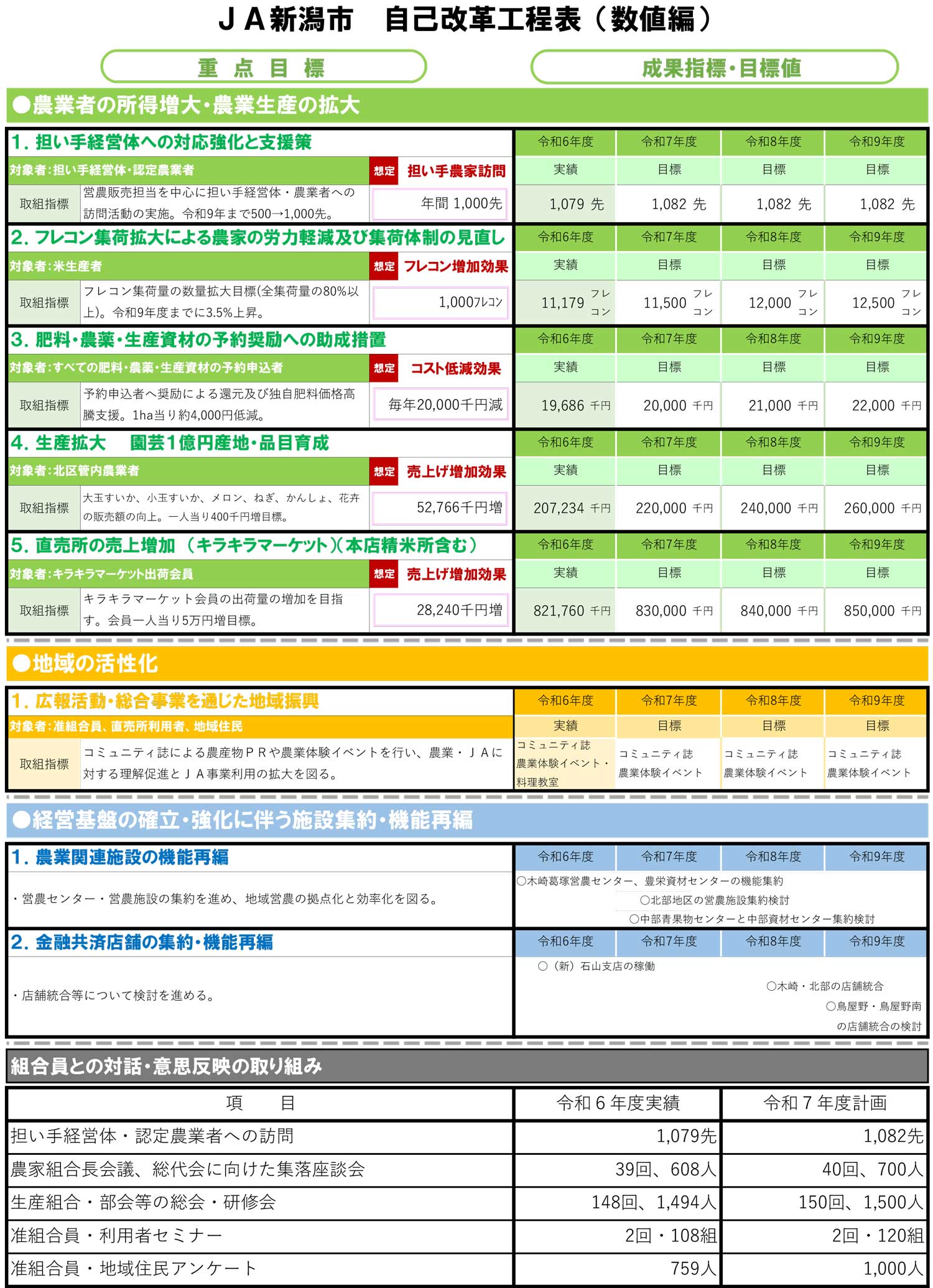 自己改革工程表