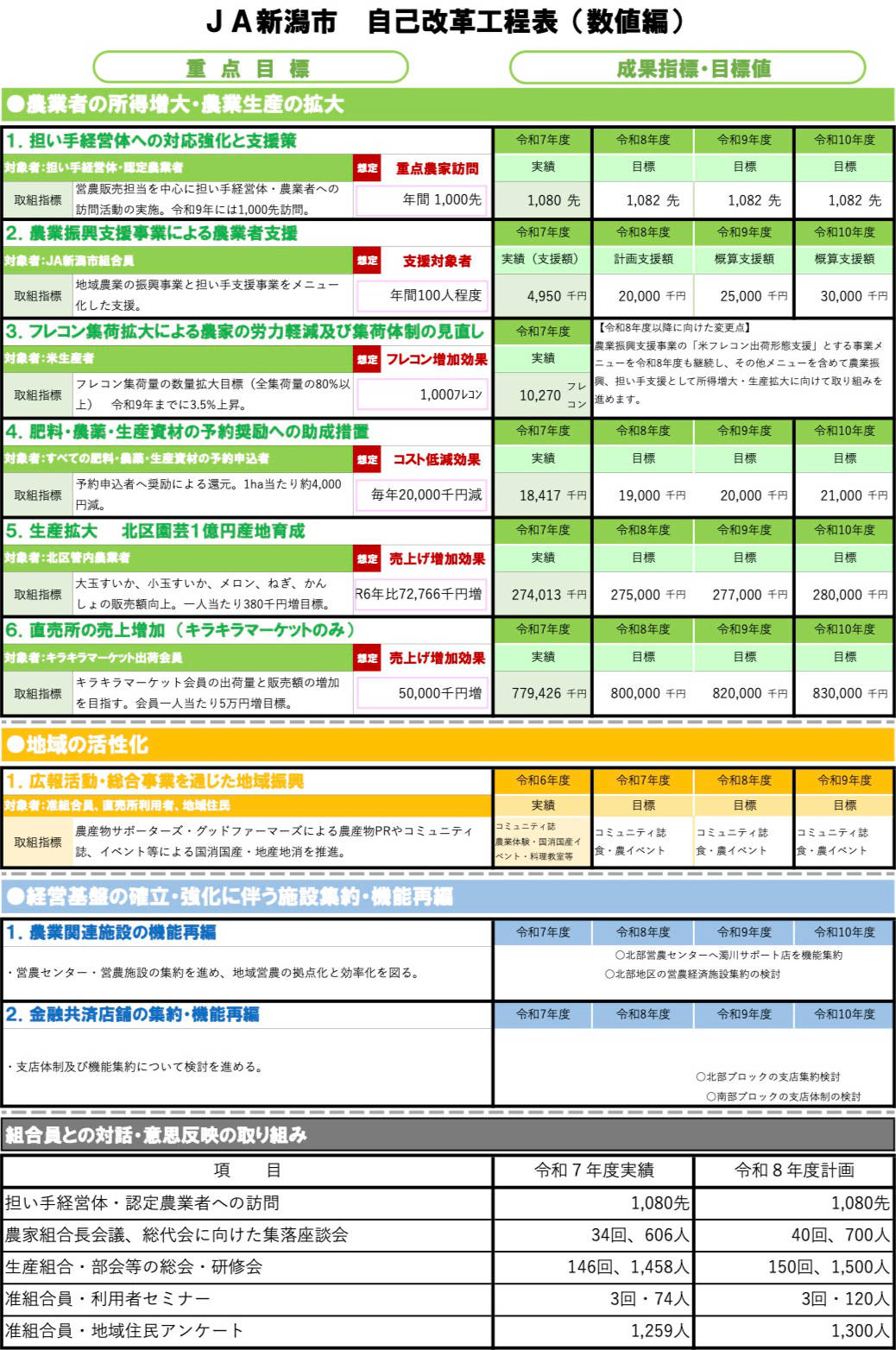 自己改革工程表